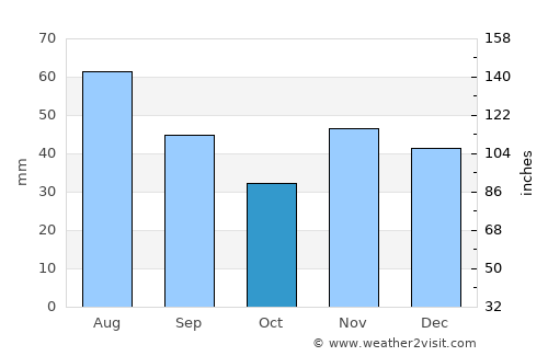 Şirna average rain in October