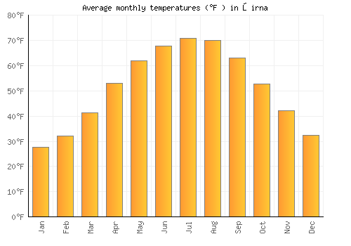 Şirna average temperature chart (Fahrenheit)
