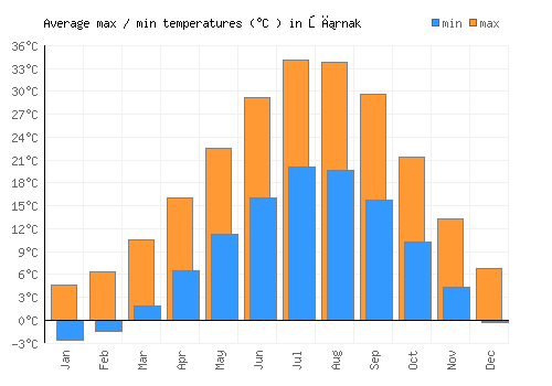 Şırnak average minimum / maximum temperatures (Celsius)