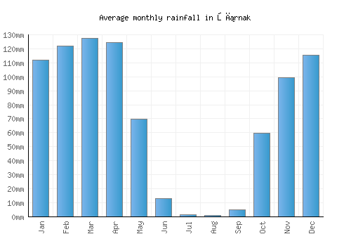 Şırnak monthly rainfall chart (mm)