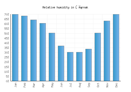 Şırnak relative humidity averages