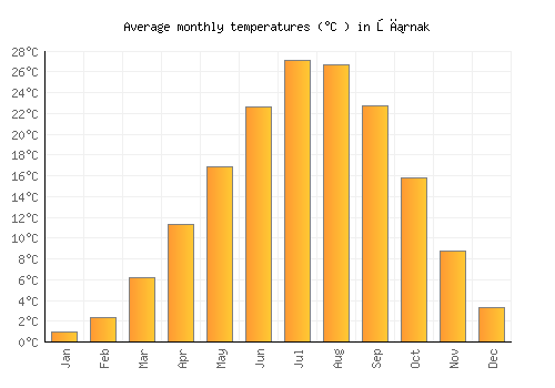 Şırnak average temperature chart (Celsius)