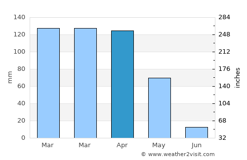 Şırnak average rain in April