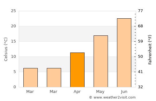 Şırnak average temperature in April