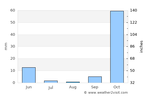 Şırnak average rain in August