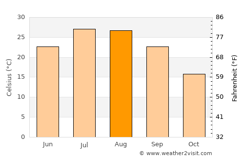 Şırnak average temperature in August