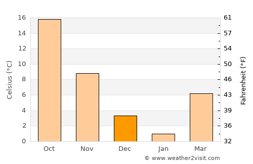 Şırnak average temperature in December