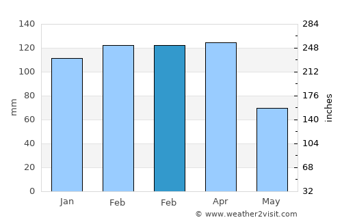 Şırnak average rain in February