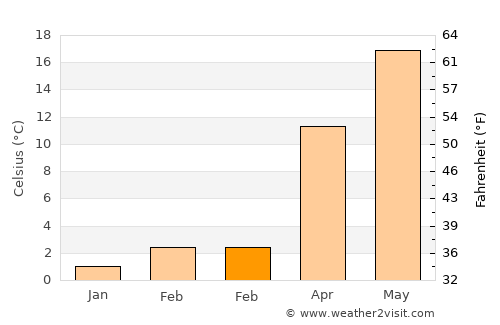 Şırnak average temperature in February