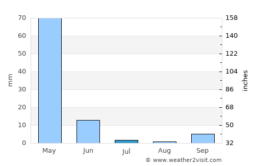 Şırnak average rain in July