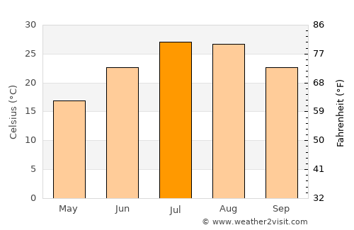 Şırnak average temperature in July