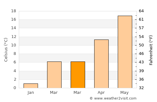 Şırnak average temperature in March