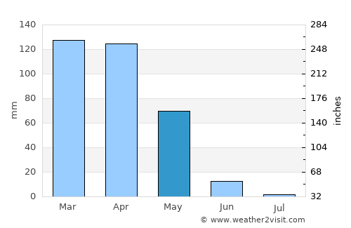 Şırnak average rain in May