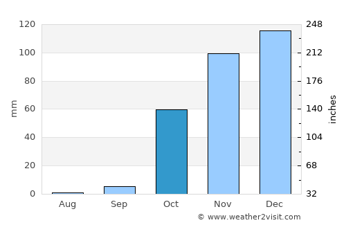 Şırnak average rain in October