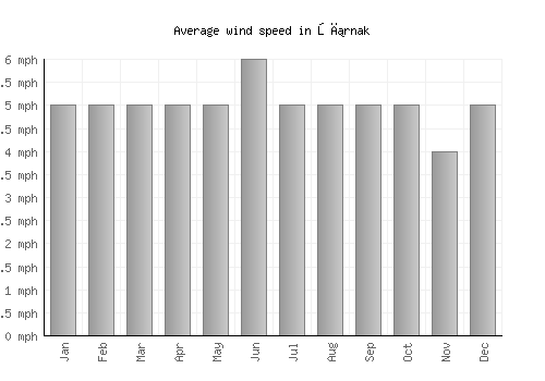 Şırnak average winspeed by month (mph)