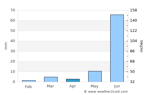 Sirohi average rain in April