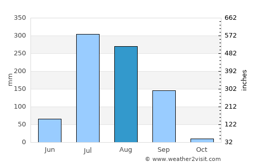 Sirohi average rain in August