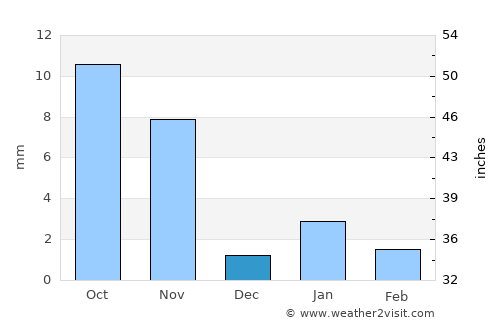 Sirohi average rain in December
