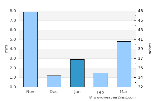 Sirohi average rain in January