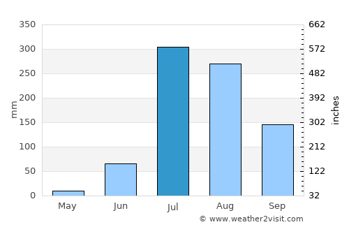 Sirohi average rain in July