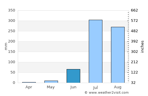 Sirohi average rain in June