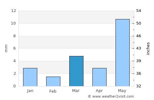 Sirohi average rain in March