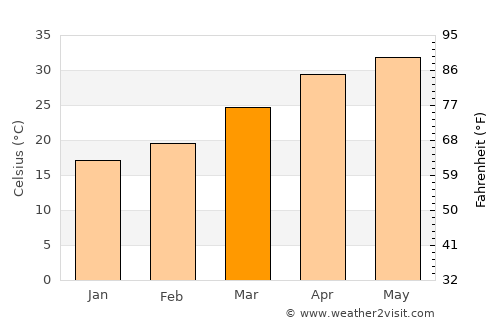 Sirohi average temperature in March
