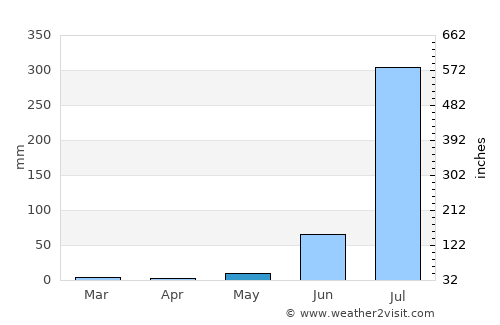 Sirohi average rain in May