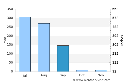 Sirohi average rain in September