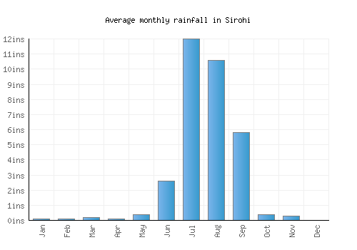 Sirohi monthly rainfall chart (inches)