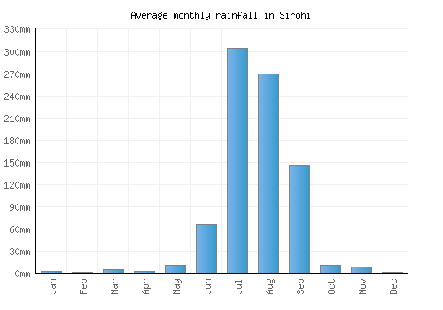 Sirohi monthly rainfall chart (mm)