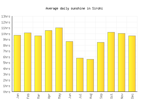 Sirohi average daily sunshine chart