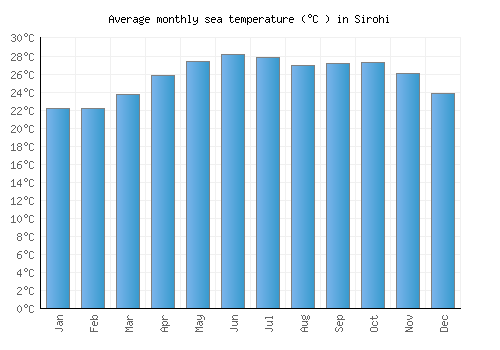 Sirohi average sea temperature chart (Celsius)