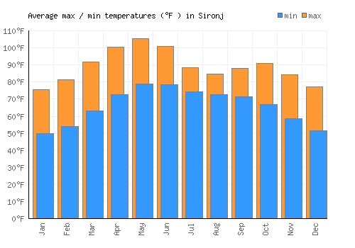 Sironj average minimum / maximum temperatures (Fahrenheit)