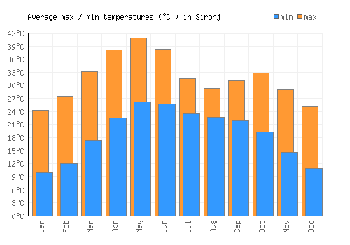 Sironj average minimum / maximum temperatures (Celsius)