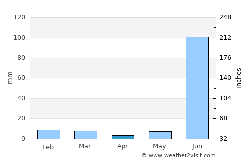 Sironj average rain in April