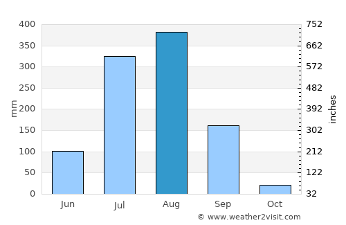 Sironj average rain in August