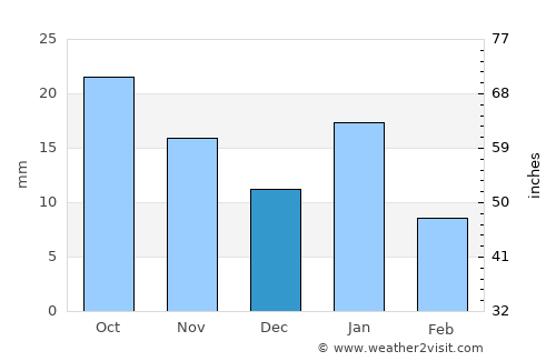 Sironj average rain in December