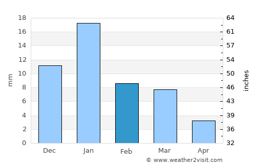 Sironj average rain in February