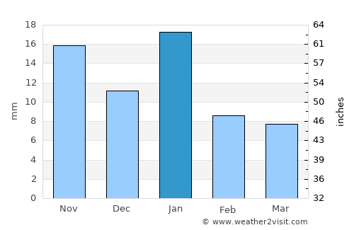 Sironj average rain in January