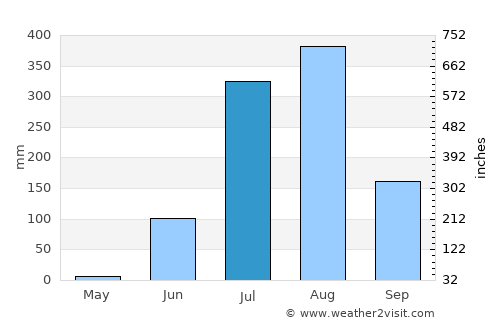 Sironj average rain in July