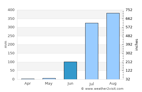 Sironj average rain in June