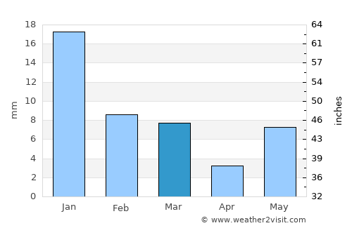 Sironj average rain in March