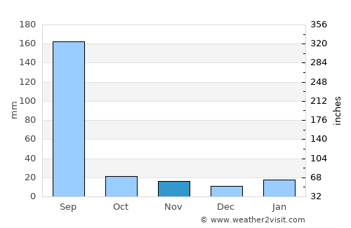 Sironj average rain in November