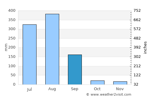 Sironj average rain in September