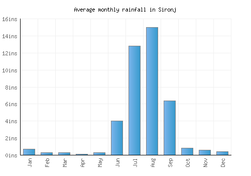 Sironj monthly rainfall chart (inches)