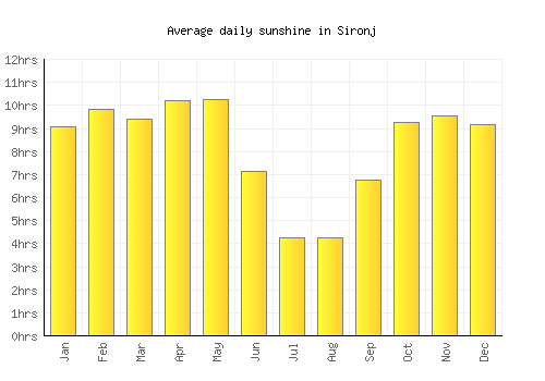 Sironj average daily sunshine chart