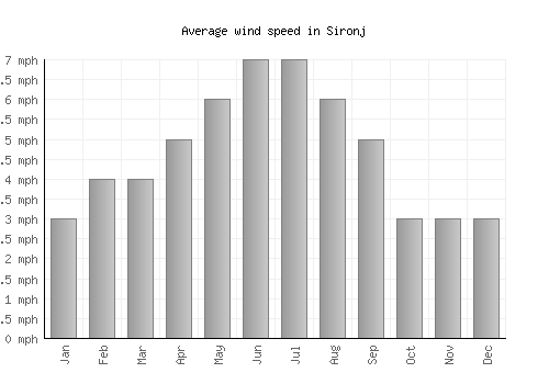 Sironj average winspeed by month (mph)
