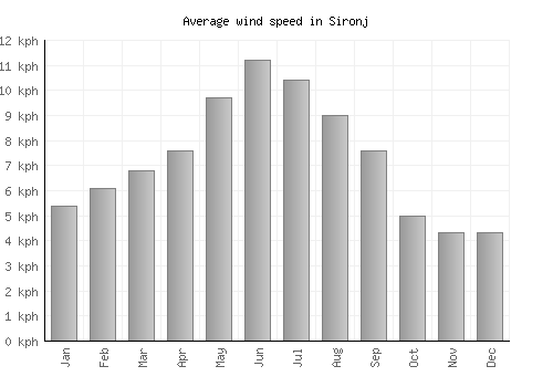 Sironj average winspeed by month (km/h)