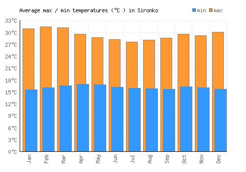 Sironko average minimum / maximum temperatures (Celsius)